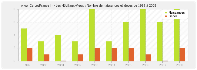 Les Hôpitaux-Vieux : Nombre de naissances et décès de 1999 à 2008